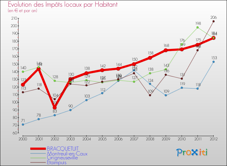 Evolution et montant des impôts locaux par Habitant pour BRACQUETUIT et les communes proches Comparaison des impôts locaux par habitant pour BRACQUETUIT et les communes voisines