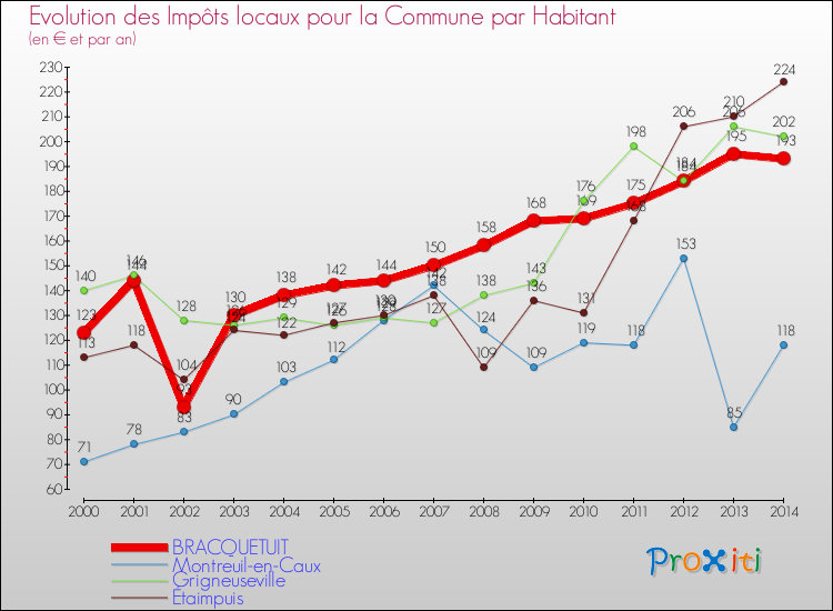 Evolution et montant des impôts locaux par Habitant pour BRACQUETUIT et les communes proches de 2000 à 2014 Comparaison des impôts locaux par habitant pour BRACQUETUIT et les communes voisines de 2000 à 2014