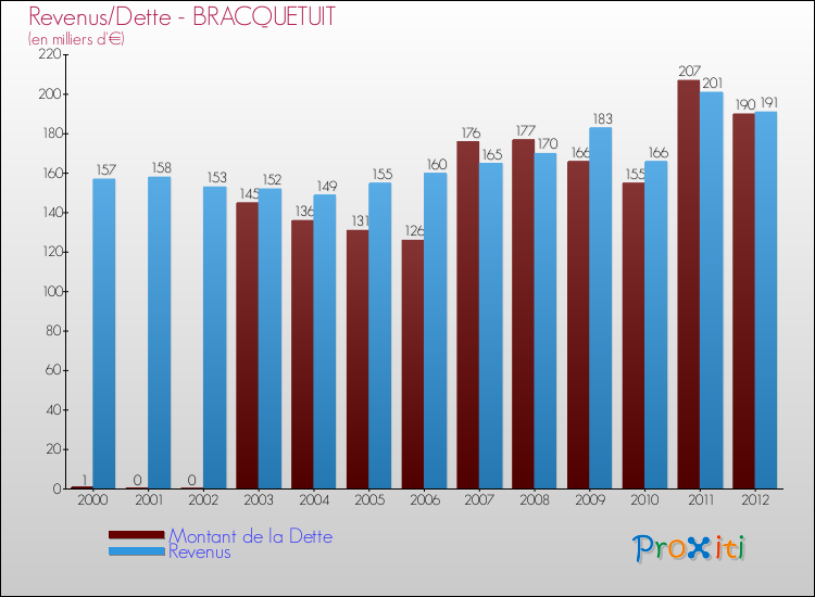 Evolution comparée de la dette et des revenus pour la commune de BRACQUETUIT de 2000 à 2012 Comparaison de la dette et des revenus pour BRACQUETUIT de 2000 à 2012