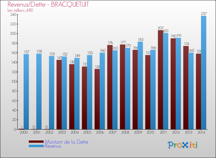 Evolution comparée de la dette et des revenus pour la commune de BRACQUETUIT de 2000 à 2014 Comparaison de la dette et des revenus pour BRACQUETUIT de 2000 à 2014