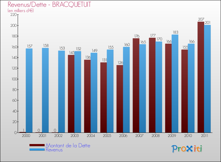 Evolution comparée de la dette et des revenus pour la commune de BRACQUETUIT de 2000 à 2011 Comparaison de la dette et des revenus pour BRACQUETUIT de 2000 à 2011