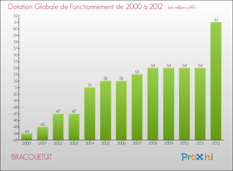 Evolution du montant de la Dotation Globale de Fonctionnement pour la commune de BRACQUETUIT de 2000 à 2012 Evolution du montant de la Dotation Globale de Fonctionnement pour BRACQUETUIT de 2000 à 2012