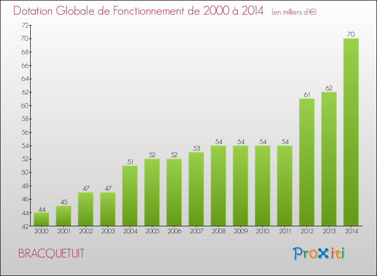 Evolution du montant de la Dotation Globale de Fonctionnement pour la commune de BRACQUETUIT de 2000 à 2014 Evolution du montant de la Dotation Globale de Fonctionnement pour BRACQUETUIT de 2000 à 2014