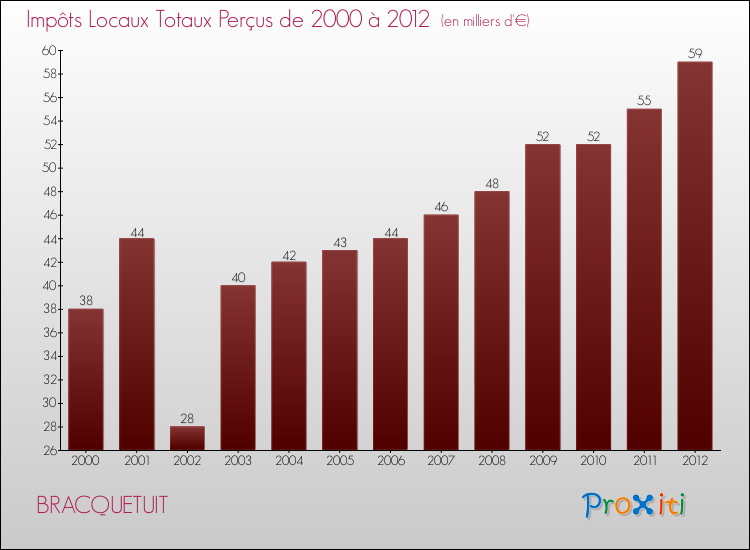 Evolution des Impôts Locaux pour la commune de BRACQUETUIT de 2000 à 2012 Evolution des Impôts Locaux pour BRACQUETUIT de 2000 à 2012