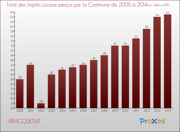 Evolution des Impôts Locaux pour la commune de BRACQUETUIT de 2000 à 2014 Evolution des Impôts Locaux pour BRACQUETUIT de 2000 à 2014