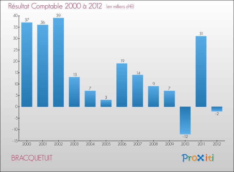 Evolution du résultat comptable pour la commune de BRACQUETUIT de 2000 à 2012 Evolution du résultat comptable pour BRACQUETUIT de 2000 à 2012