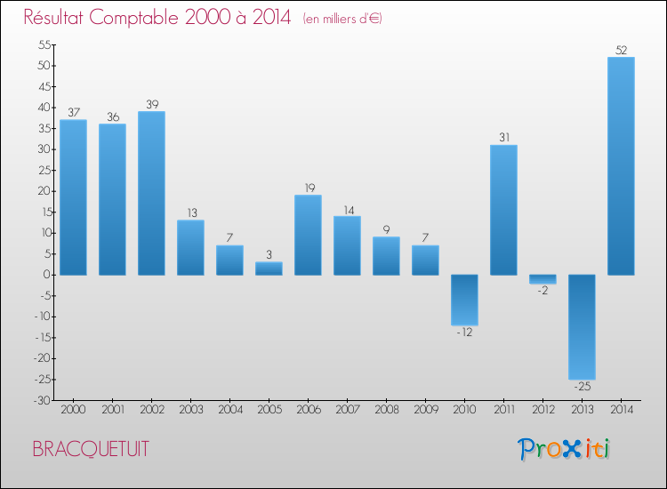 Evolution du résultat comptable pour la commune de BRACQUETUIT de 2000 à 2014 Evolution du résultat comptable pour BRACQUETUIT de 2000 à 2014