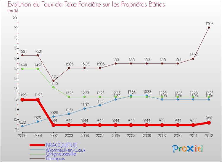 Evolution du taux de la taxe foncière sur le bati pour BRACQUETUIT et les communes proches de 2000 à 2012 Comparaison des taux de taxe foncière sur le bati pour BRACQUETUIT et les communes voisines de 2000 à 2012