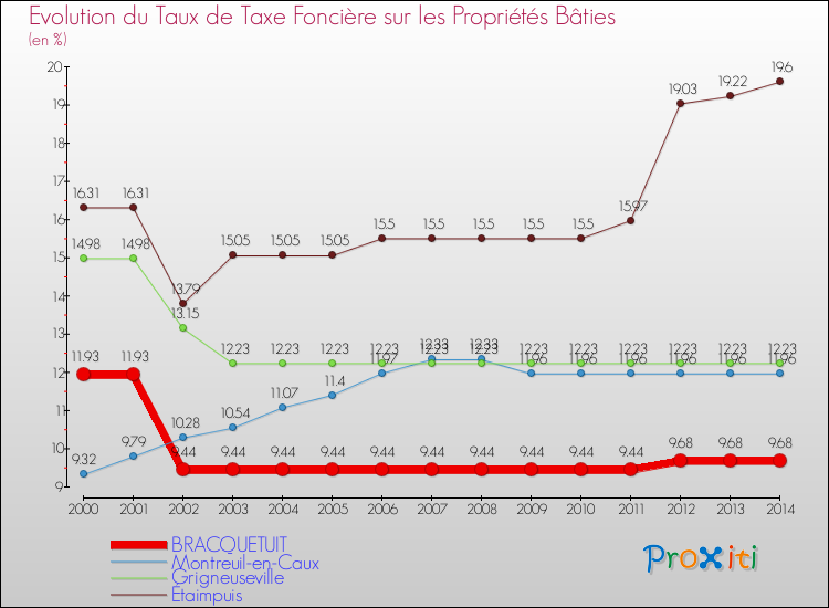 Evolution du taux de la taxe foncière sur le bati pour BRACQUETUIT et les communes proches de 2000 à 2014 Comparaison des taux de taxe foncière sur le bati pour BRACQUETUIT et les communes voisines de 2000 à 2014