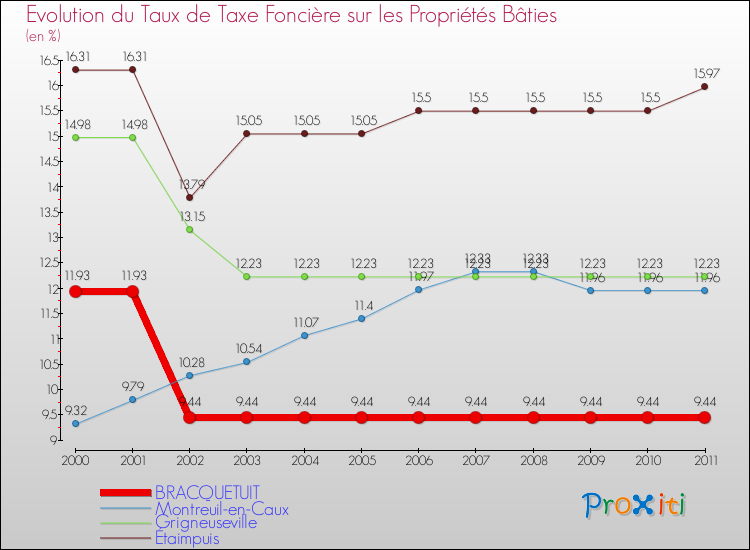 Evolution du taux de la taxe foncière sur le bati pour BRACQUETUIT et les communes proches Comparaison des taux de taxe foncière sur le bati pour BRACQUETUIT et les communes voisines