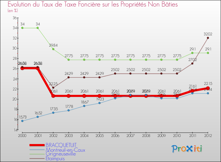 Evolution du taux de la taxe foncière sur les immeubles et terrains non batis pour BRACQUETUIT et les communes proches de 2000 à 2012 Comparaison des taux de la taxe foncière sur les immeubles et terrains non batis pour BRACQUETUIT et les communes voisines de 2000 à 2012