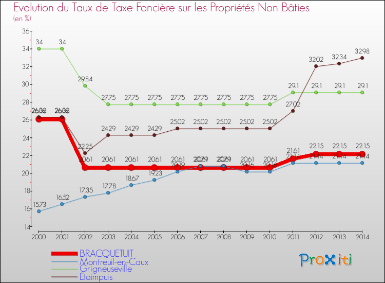 Evolution du taux de la taxe foncière sur les immeubles et terrains non batis pour BRACQUETUIT et les communes proches de 2000 à 2014 Comparaison des taux de la taxe foncière sur les immeubles et terrains non batis pour BRACQUETUIT et les communes voisines de 2000 à 2014