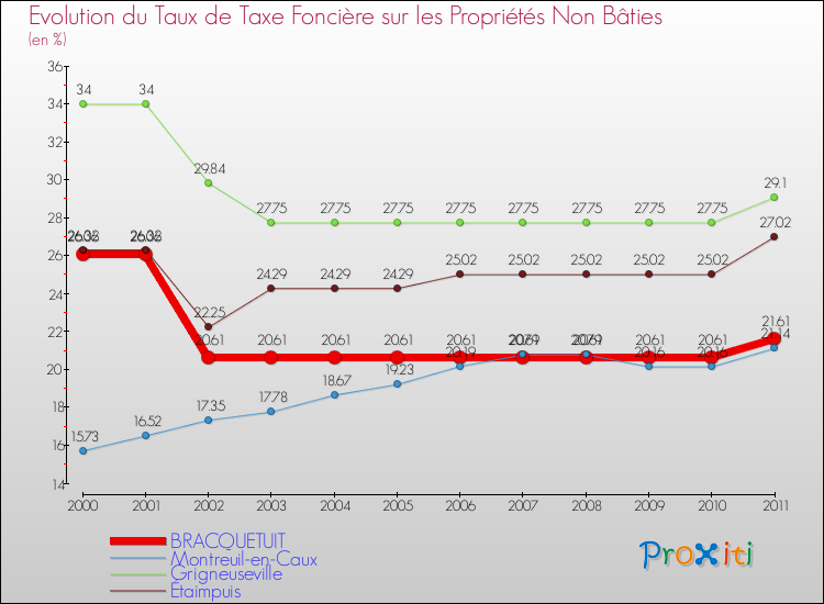 Evolution du taux de la taxe foncière sur les immeubles et terrains non batis pour BRACQUETUIT et les communes proches Comparaison des taux de la taxe foncière sur les immeubles et terrains non batis pour BRACQUETUIT et les communes voisines
