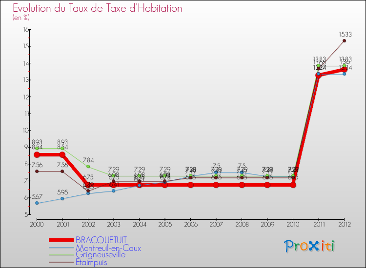 Evolution du taux de la taxe d'habitation pour BRACQUETUIT et les communes proches Comparaison des taux de la taxe d'habitation pour BRACQUETUIT et les communes voisines