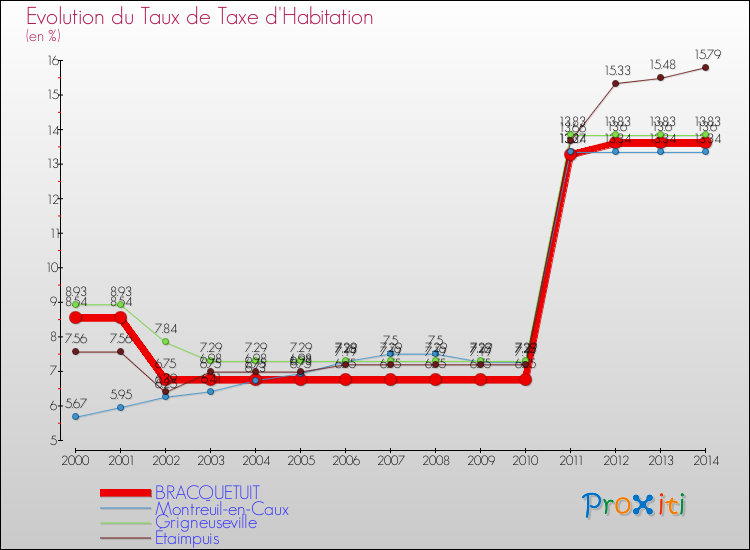 Evolution du taux de la taxe d'habitation pour BRACQUETUIT et les communes proches de 2000 à 2014 Comparaison des taux de la taxe d'habitation pour BRACQUETUIT et les communes voisines de 2000 à 2014