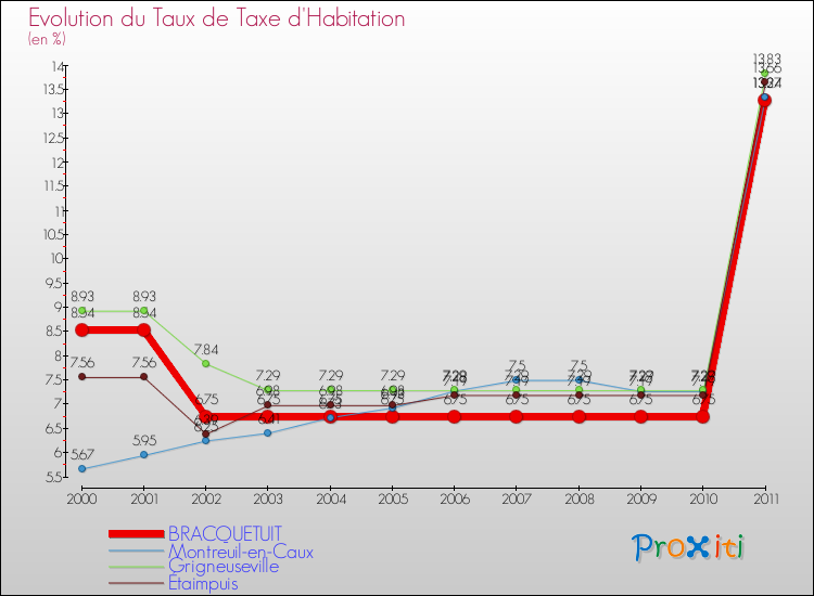 Evolution du taux de la taxe d'habitation pour BRACQUETUIT et les communes proches Comparaison des taux de la taxe d'habitation pour BRACQUETUIT et les communes voisines