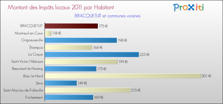 Montant des impôts locaux par Habitant pour BRACQUETUIT et les communes proches Comparaison des impôts locaux par habitant pour BRACQUETUIT et les communes voisines