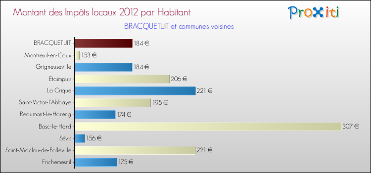 Montant des impôts locaux par Habitant pour BRACQUETUIT et les communes proches Comparaison des impôts locaux par habitant pour BRACQUETUIT et les communes voisines