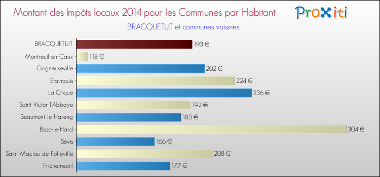 Montant des impôts locaux par Habitant pour BRACQUETUIT et les communes proches en 2014 Comparaison des impôts locaux par habitant pour BRACQUETUIT et les communes voisines en 2014