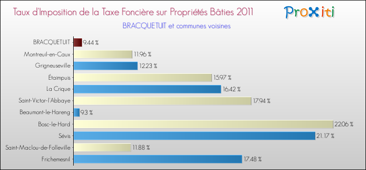 Taux d'imposition de la taxe foncière sur le bati 2011 pour BRACQUETUIT et les communes proches Comparaison des taux d'imposition de la taxe foncière sur le bati 2011 pour BRACQUETUIT et les communes voisines