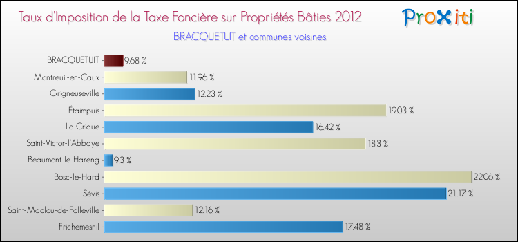 Taux d'imposition de la taxe foncière sur le bati 2012 pour BRACQUETUIT et les communes proches Comparaison des taux d'imposition de la taxe foncière sur le bati 2012 pour BRACQUETUIT et les communes voisines