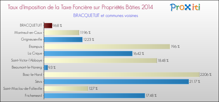 Taux d'imposition de la taxe foncière sur le bati 2014 pour BRACQUETUIT et les communes proches Comparaison des taux d'imposition de la taxe foncière sur le bati 2014 pour BRACQUETUIT et les communes voisines