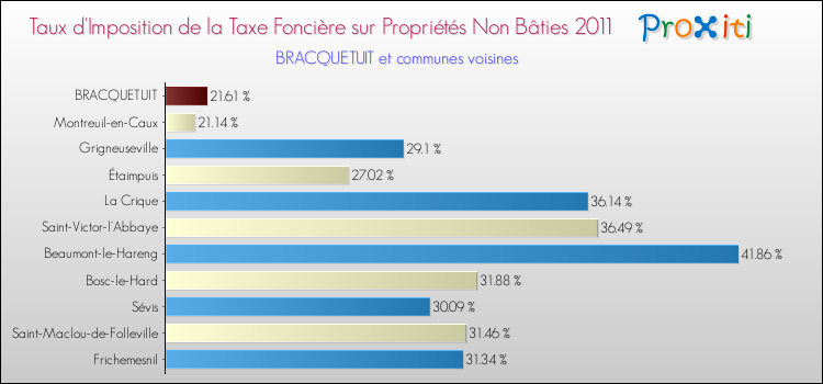 Taux d'imposition de la taxe foncière sur les immeubles et terrains non batis 2011 pour BRACQUETUIT et les communes proches Comparaison des taux d'imposition de la taxe foncière sur les immeubles et terrains non batis 2011 pour BRACQUETUIT et les communes voisines