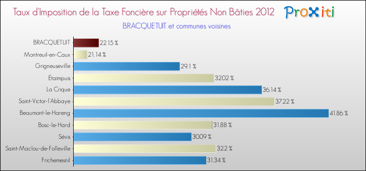 Taux d'imposition de la taxe foncière sur les immeubles et terrains non batis 2012 pour BRACQUETUIT et les communes proches Comparaison des taux d'imposition de la taxe foncière sur les immeubles et terrains non batis 2012 pour BRACQUETUIT et les communes voisines
