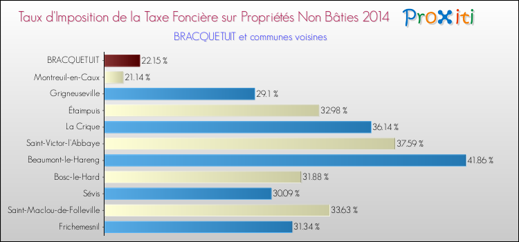 Taux d'imposition de la taxe foncière sur les immeubles et terrains non batis 2014 pour BRACQUETUIT et les communes proches Comparaison des taux d'imposition de la taxe foncière sur les immeubles et terrains non batis 2014 pour BRACQUETUIT et les communes voisines