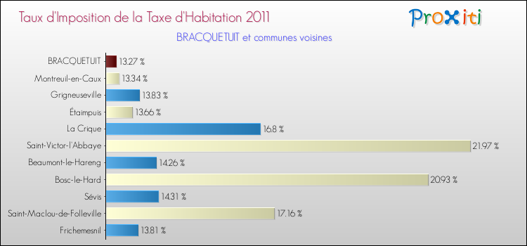Taux d'imposition de la taxe d'habitation 2011 pour BRACQUETUIT et les communes proches Comparaison des taux d'imposition de la taxe d'habitation 2011 pour BRACQUETUIT et les communes voisines