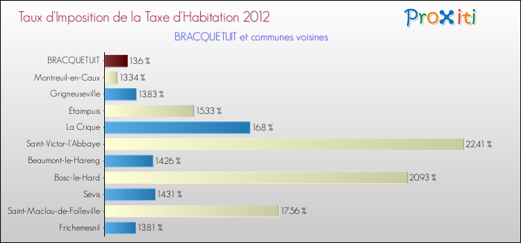 Taux d'imposition de la taxe d'habitation 2012 pour BRACQUETUIT et les communes proches Comparaison des taux d'imposition de la taxe d'habitation 2012 pour BRACQUETUIT et les communes voisines
