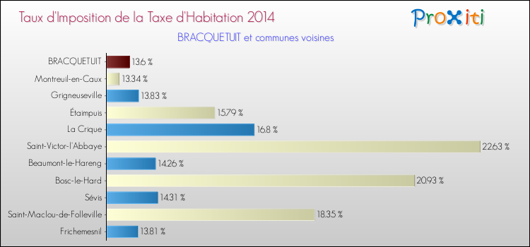 Taux d'imposition de la taxe d'habitation 2014 pour BRACQUETUIT et les communes proches Comparaison des taux d'imposition de la taxe d'habitation 2014 pour BRACQUETUIT et les communes voisines