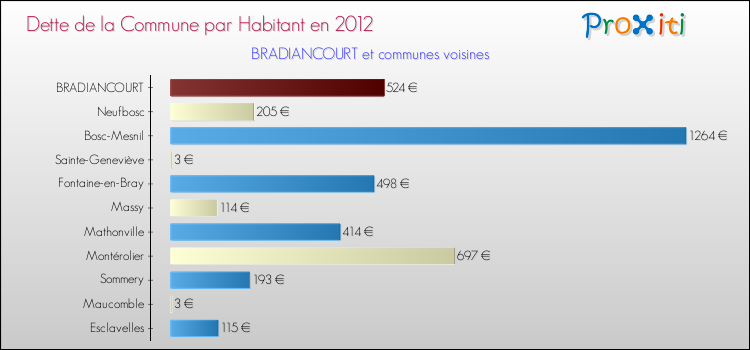 Dette par habitant de la commune en 2012 pour BRADIANCOURT et les communes proches Comparaison de la dette par habitant de la commune en 2012 pour BRADIANCOURT et les communes voisines