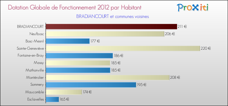 Montant des dotations globales de fonctionnement DGF par Habitant pour BRADIANCOURT et les communes proches Comparaison des des dotations globales de fonctionnement DGF par habitant pour BRADIANCOURT et les communes voisines
