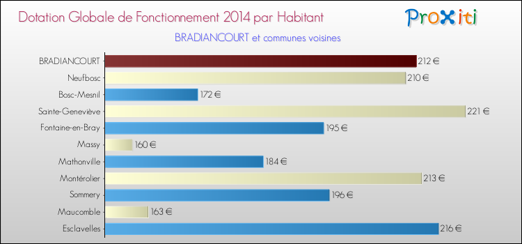 Montant des dotations globales de fonctionnement DGF par Habitant pour BRADIANCOURT et les communes proches en 2014. Comparaison des des dotations globales de fonctionnement DGF par habitant pour BRADIANCOURT et les communes voisines en 2014.