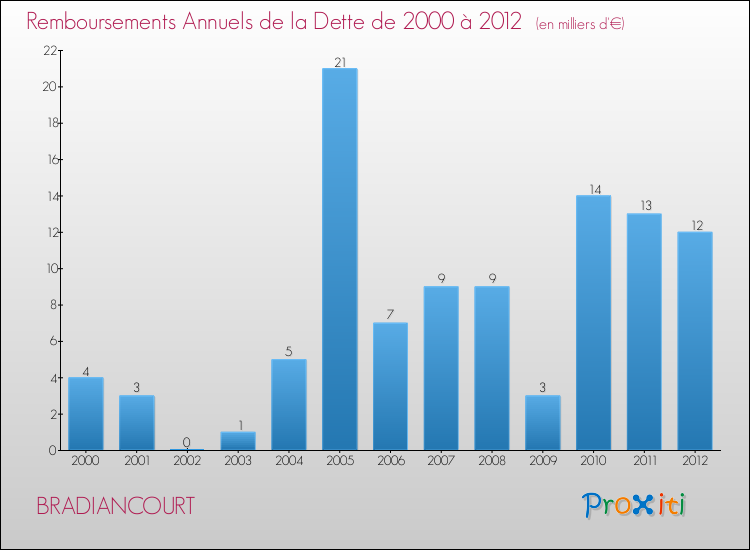 Evolution de l'annuité de la dette pour la commune de BRADIANCOURT de 2000 à 2012 Annuités de la dette pour BRADIANCOURT de 2000 à 2012