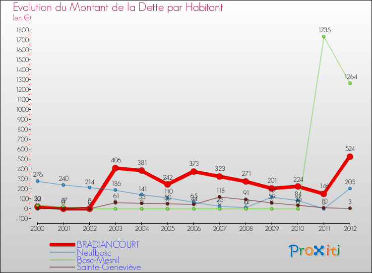 Evolution de la dette par habitant pour la commune de BRADIANCOURT et les communes proches de 2000 à 2012 Comparaison de la dette par habitant pour BRADIANCOURT et les communes voisines de 2000 à 2012