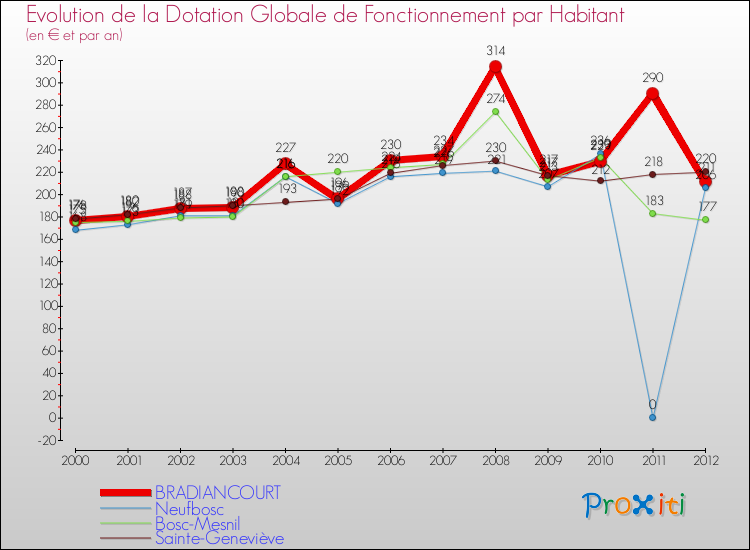 Evolution et montant de la dotation globale de fonctionnement par Habitant pour BRADIANCOURT et les communes proches Comparaison des dotations globales de fonctionnement par habitant pour BRADIANCOURT et les communes voisines