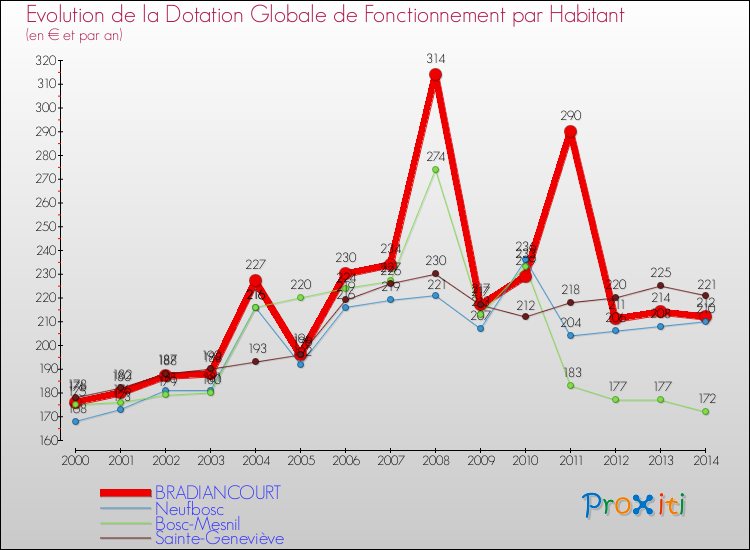 Evolution et montant de la dotation globale de fonctionnement par Habitant pour BRADIANCOURT et les communes proches de 2000 à 2014. Comparaison des dotations globales de fonctionnement par habitant pour BRADIANCOURT et les communes voisines de 2000 à 2014.