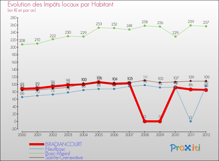 Evolution et montant des impôts locaux par Habitant pour BRADIANCOURT et les communes proches Comparaison des impôts locaux par habitant pour BRADIANCOURT et les communes voisines