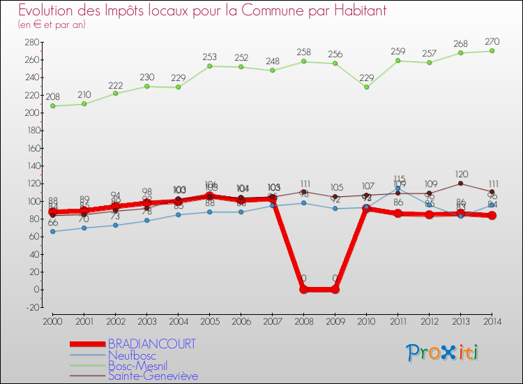 Evolution et montant des impôts locaux par Habitant pour BRADIANCOURT et les communes proches de 2000 à 2014 Comparaison des impôts locaux par habitant pour BRADIANCOURT et les communes voisines de 2000 à 2014