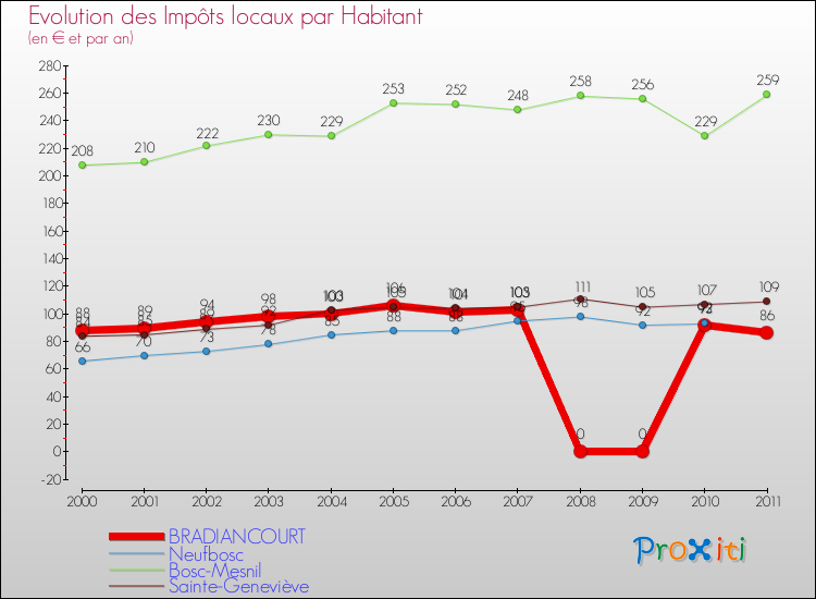 Evolution et montant des impôts locaux par Habitant pour BRADIANCOURT et les communes proches Comparaison des impôts locaux par habitant pour BRADIANCOURT et les communes voisines