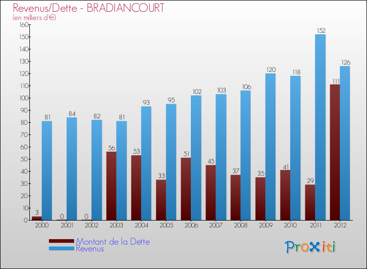 Evolution comparée de la dette et des revenus pour la commune de BRADIANCOURT de 2000 à 2012 Comparaison de la dette et des revenus pour BRADIANCOURT de 2000 à 2012