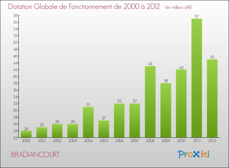Evolution du montant de la Dotation Globale de Fonctionnement pour la commune de BRADIANCOURT de 2000 à 2012 Evolution du montant de la Dotation Globale de Fonctionnement pour BRADIANCOURT de 2000 à 2012