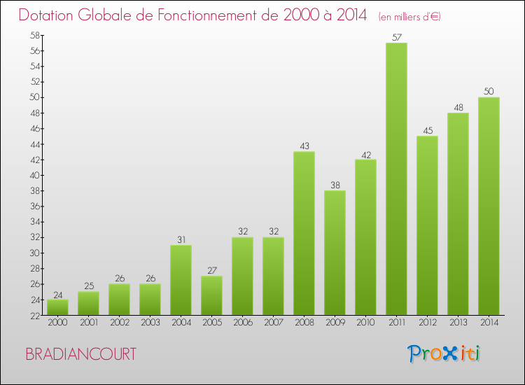 Evolution du montant de la Dotation Globale de Fonctionnement pour la commune de BRADIANCOURT de 2000 à 2014 Evolution du montant de la Dotation Globale de Fonctionnement pour BRADIANCOURT de 2000 à 2014