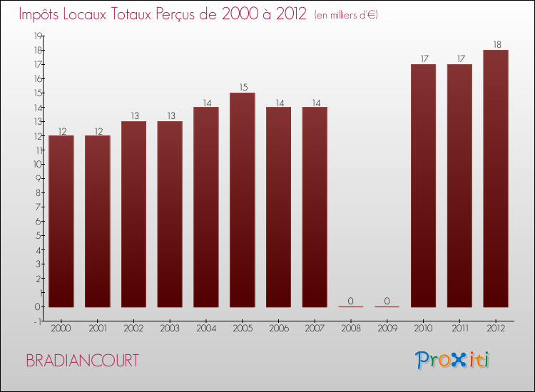 Evolution des Impôts Locaux pour la commune de BRADIANCOURT de 2000 à 2012 Evolution des Impôts Locaux pour BRADIANCOURT de 2000 à 2012
