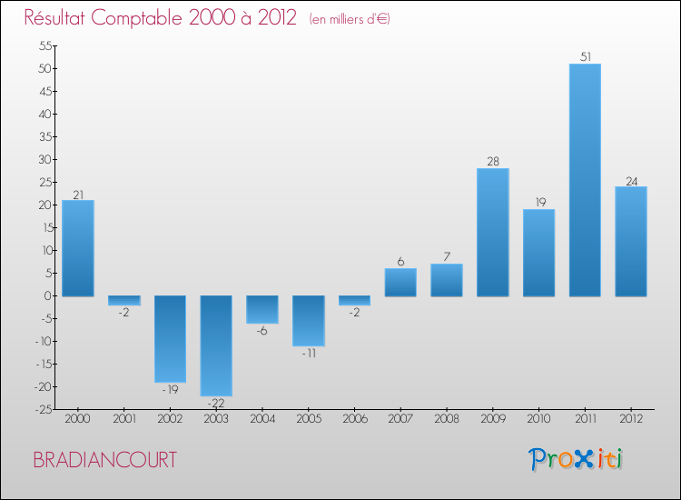 Evolution du résultat comptable pour la commune de BRADIANCOURT de 2000 à 2012 Evolution du résultat comptable pour BRADIANCOURT de 2000 à 2012