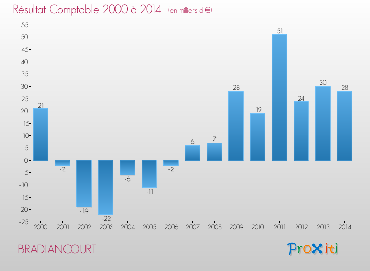 Evolution du résultat comptable pour la commune de BRADIANCOURT de 2000 à 2014 Evolution du résultat comptable pour BRADIANCOURT de 2000 à 2014
