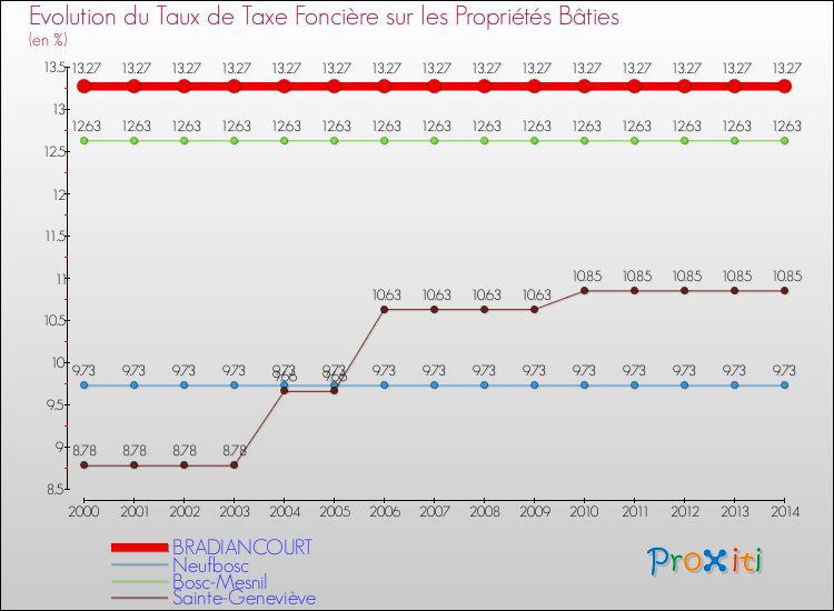 Evolution du taux de la taxe foncière sur le bati pour BRADIANCOURT et les communes proches de 2000 à 2014 Comparaison des taux de taxe foncière sur le bati pour BRADIANCOURT et les communes voisines de 2000 à 2014