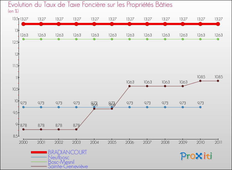 Evolution du taux de la taxe foncière sur le bati pour BRADIANCOURT et les communes proches Comparaison des taux de taxe foncière sur le bati pour BRADIANCOURT et les communes voisines
